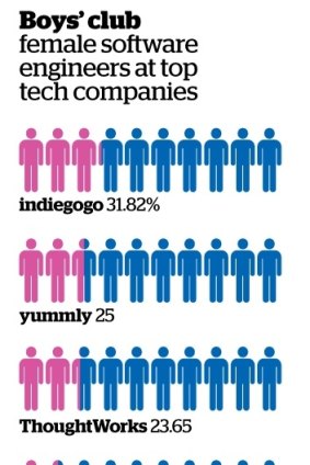 Slim pickings: Female coders are poorly represented in Silicon Valley ranks.