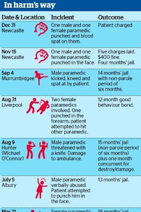 Incidents against ambulance officers.