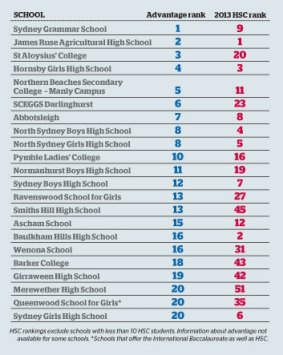 Top of the class: How the most educationally advantaged schools in NSW scored in last year's HSC.