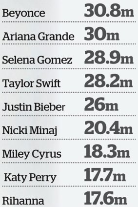 Instagram's biggest hits are all music stars.