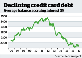 Declining credit card debt.