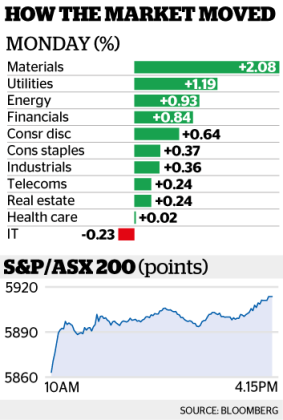 How the ASX moved on Monday.