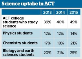 The percentage of ACT students studying science is slowly growing. 
 