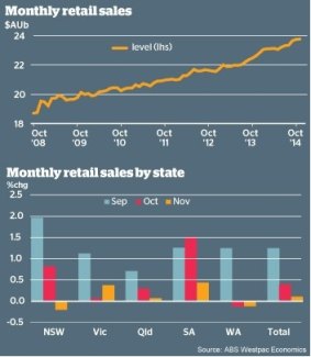 Official retail sales released on Friday for November came in softer than expected.