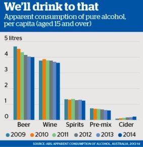 <i>Source: ABS; Apparent Consumption of Alcohol, Australia 2013-14</i>