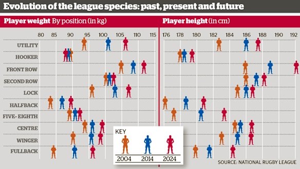 NRL takes steps to influence evolution of the game