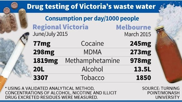Drug tests on sewage reveal higher ice use in regional Victoria