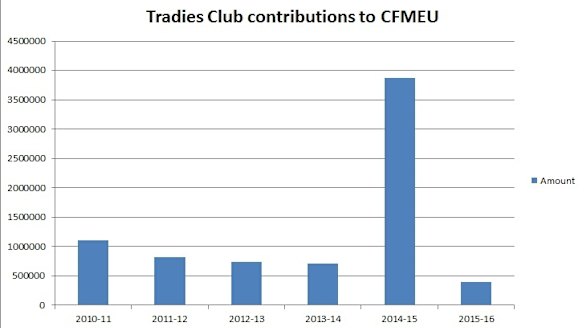 Canberra Tradesmen's Union Club contributions to CFMEU ACT, 2010-11 to 2015-16.