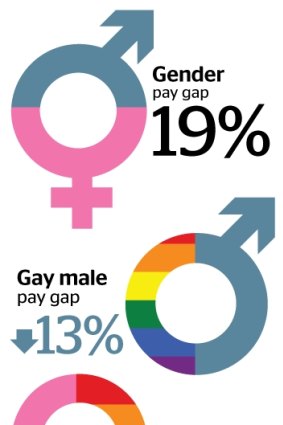 The gay pay gap: men earn less, but women earn more