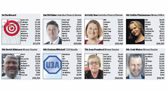 It's boomtime for speculative miners, launching the dartboard and the AFR's Phil Baker into the top two spots at the end of the race.