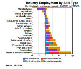 Among jobs considered non-routine and cognitive, the fastest growing by far have been in healthcare.