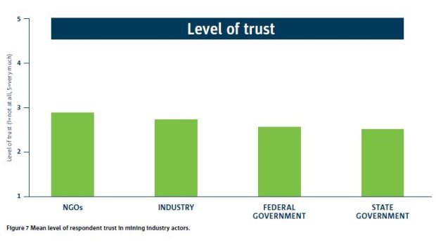 The level of trust was below the midpoint for all parties to the mining industry. 