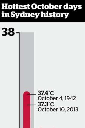 Hottest October days on record.