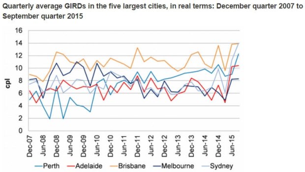 The report shows that gross retail margins (or GIRDs) in the September quarter were at their highest level since the ACCC began monitoring in 2002