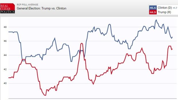 Clinton versus Trump polls.