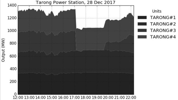 Output of Tarong Power Station, December 28, 2017