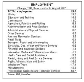 Changes in employment numbers in the three months to the end of August.