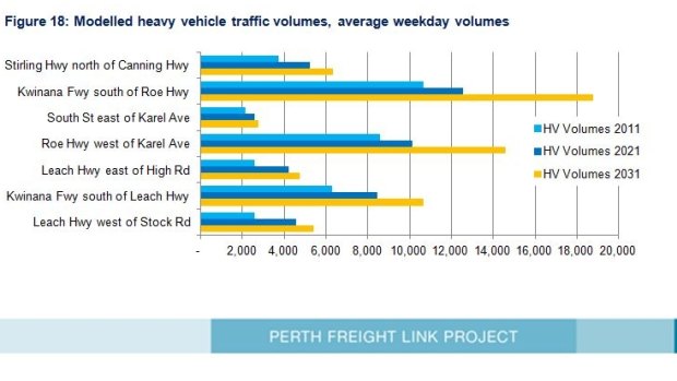 2014 estimates show 14.585 trucks to be clogging the endpoint of Roe Highway if Roe 8 not built - a big leap. 