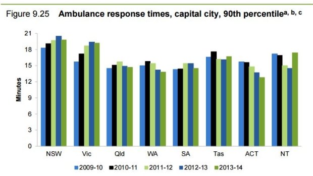 Average response times for 90 per cent of patients in capital cities. 