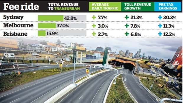 Transurban operates toll roads in Sydney, Brisbane and Melbourne. 