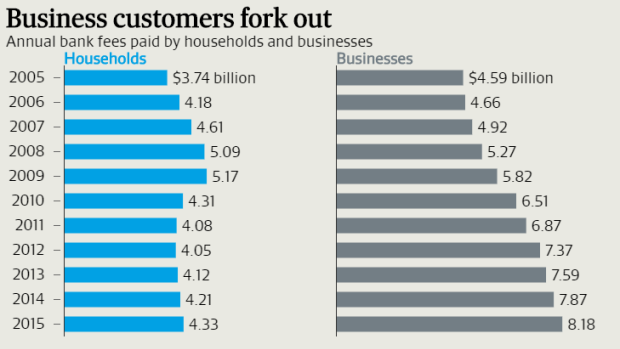 Banks' business customers have faced bigger fee hikes than households.