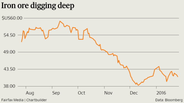 Iron ore has collapsed to less than a quarter of its 2011 peak.