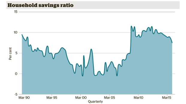 Household savings ratio