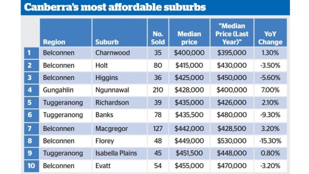 Canberra's most affordable suburbs.