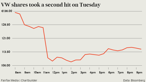 The company's shares dived as much as 21.9 per cent on Tuesday.