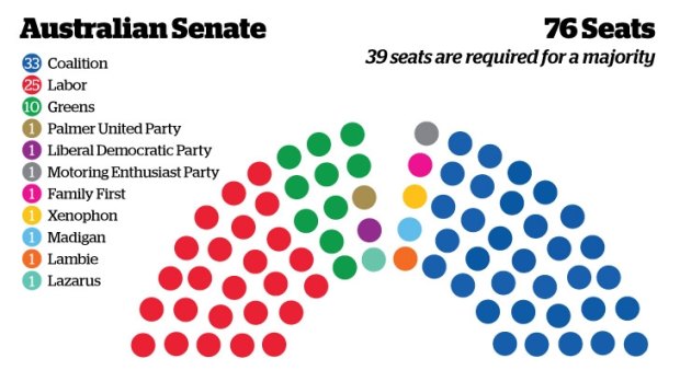 How the current Senate stacks up.