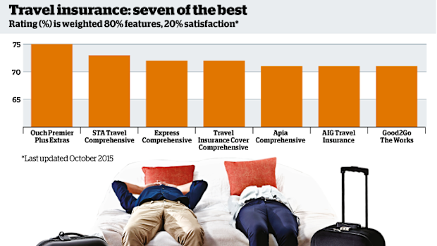 Visit <a href="https://www.choice.com.au/travel/money/travel-insurance/review-and-compare/travel-insurance" target="_new">Choice for the full reviews</a> of 35 travel insurance policies.