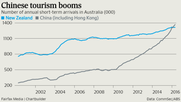 China has overtaken New Zealand as a source of short-term visitors.