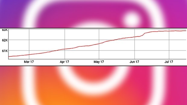 This is how the graph looks for an Instagram influencer with real followers.