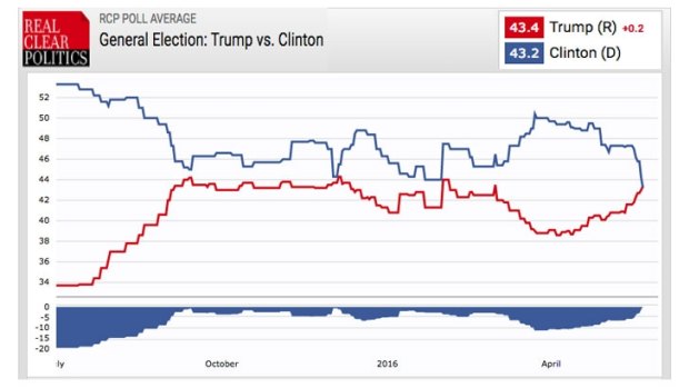 Neck and neck: Real Clear Politics aggregated poll data over the past six months show the gap between Clinton and Trump narrowing.