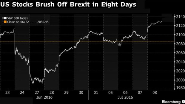 Shares tracked by the S&P 500 Index briefly rose above a closing high that has stood for 13 months.