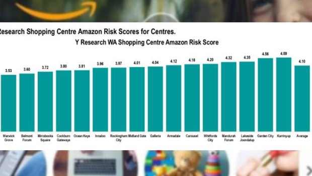 The Amazon Risk Score found Perth retailers have a moderate risk of disruption by Amazon.