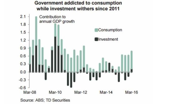 The government is borrowing for consumption, not investment, TD Securities says.