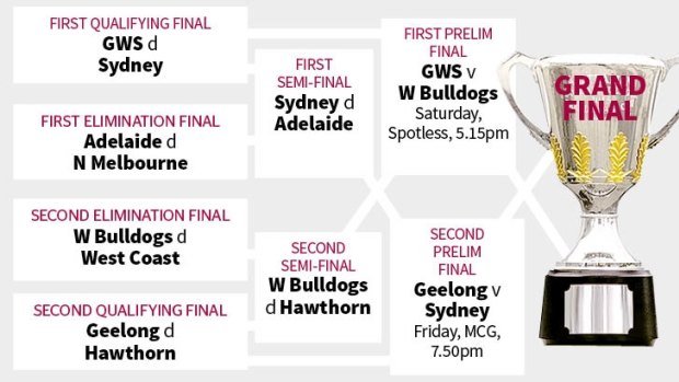 AFL finals 2016 finals tree.