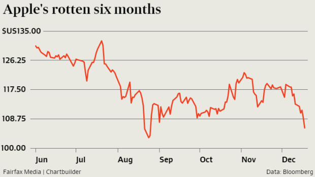 The prevailing market sentiment is that Apple has reached its 'peak iPhone'. 