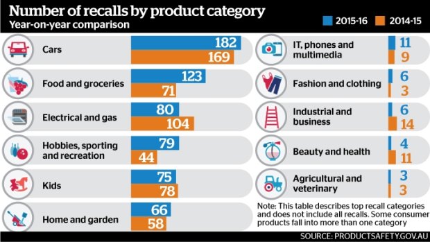 The number of products recalled in 2015-16, according to figures from the ACCC.