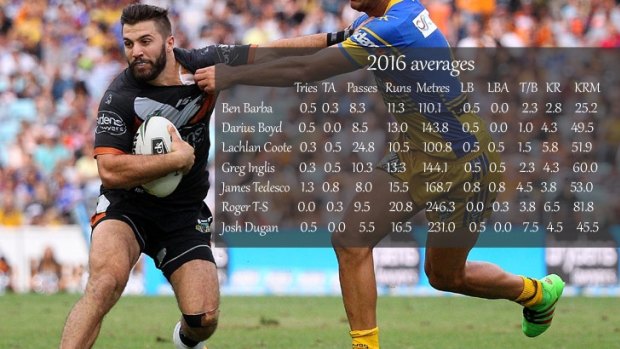 James Tedesco is at the front in most statistical categories.