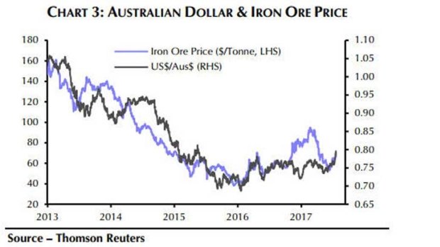 The Aussie has been buoyed by a rebound in iron ore prices.