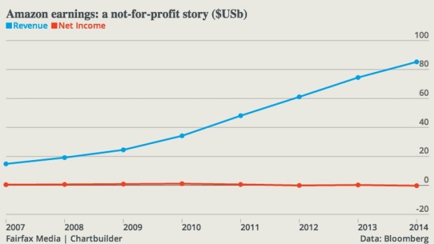 Mind the gap: Amazon's revenue - profit gap.