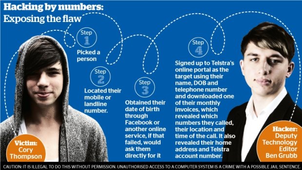 How the authorised hack worked. <i>Graphic: Dionne Gain</i>