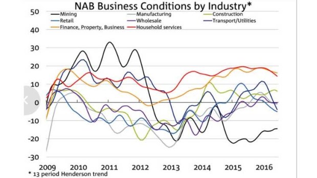 Conditions have deteriorated sharply in the retail sector.