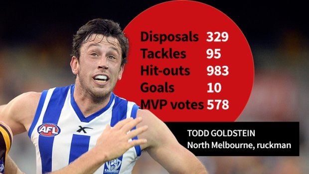 The players voted Todd Goldstein the second most valuable player.