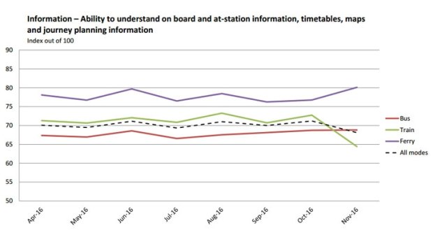The October monthly satisfaction statistics show a drop in every category for train users.