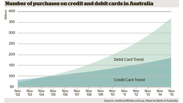 The abstract nature of credit means people feel less emotionally connected to the money.