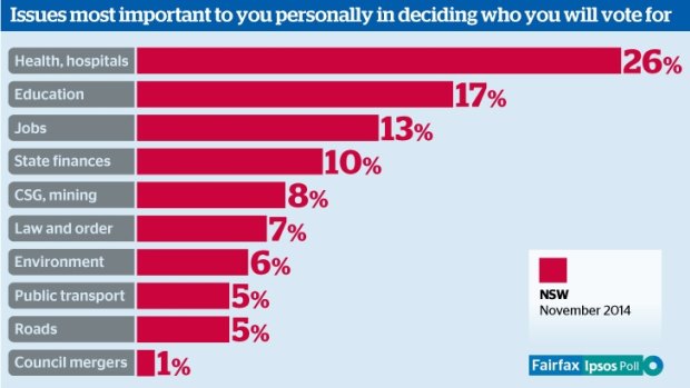 Clear trends: The Fairfax-Ipsos poll results.