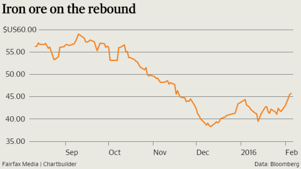 Iron ore prices have bounced following supply disruptions.